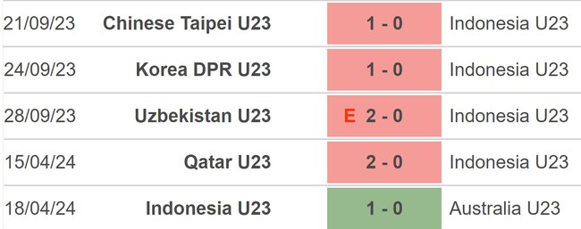 Nhận định bóng đá U23 Jordan vs U23 Indonesia (22h30, 21/4), VCK U23 châu Á 2024 - Ảnh 4.