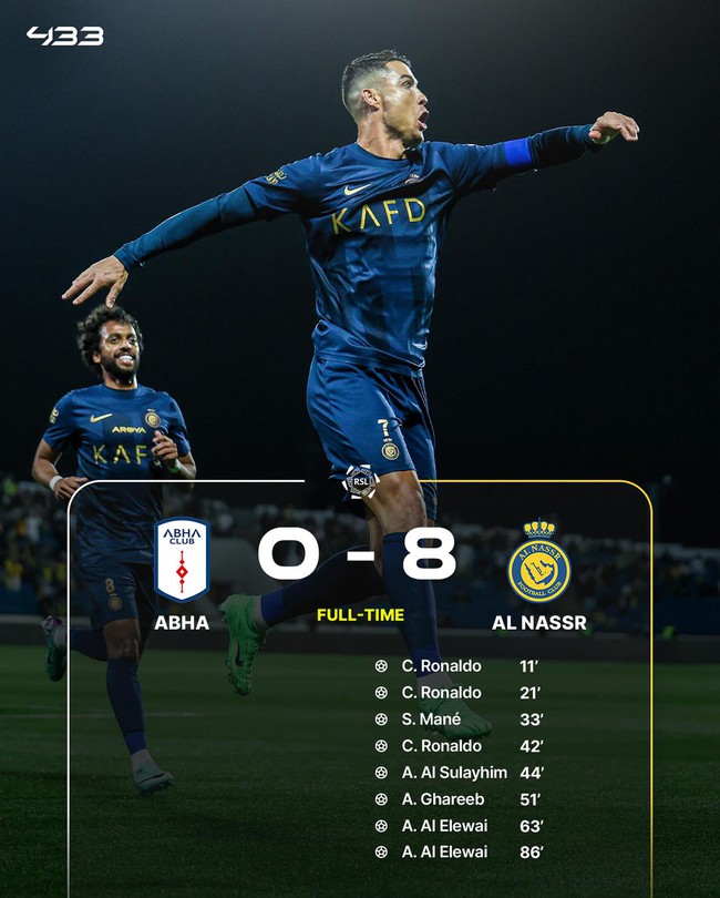Không thể ngừng ghi bàn, Ronaldo lập hat-trick giúp Al Nassr thắng 8-0, trong đó có 2 lần đá phạt xé lưới đối thủ - Ảnh 4.
