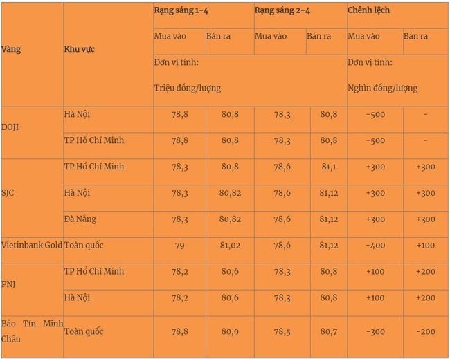 Giá vàng hôm nay 2/4: Tiếp đà tăng kỷ lục - Ảnh 1.