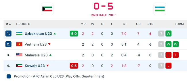 U23 Uzbekistan thắng 5-0, U23 Việt Nam chính thức thành đội bóng Đông Nam Á đầu tiên vào tứ kết Cúp châu Á - Ảnh 3.
