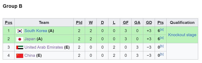 2 đội tuyển của Trung Quốc bị loại trong cùng 1 ngày ở các giải của AFC - Ảnh 3.