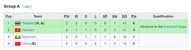 2 đội tuyển của Trung Quốc bị loại trong cùng 1 ngày ở các giải của AFC - Ảnh 2.