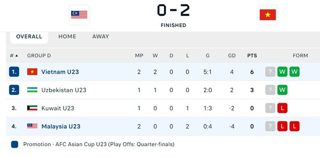 Thắng U23 Malaysia 2-0, U23 Việt Nam trở thành đội bóng Đông Nam Á đầu tiên vào tứ kết U23 châu Á - Ảnh 3.