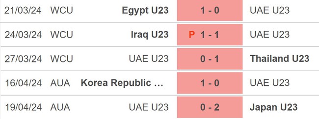 Nhận định bóng đá U23 UAE vs U23 Trung Quốc (20h00, 22/4), VCK U23 châu Á 2024 - Ảnh 3.