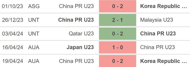 Nhận định bóng đá U23 UAE vs U23 Trung Quốc (20h00, 22/4), VCK U23 châu Á 2024 - Ảnh 4.