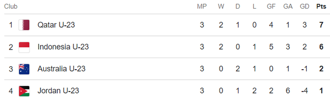 Bảng xếp hạng U23 châu Á hôm nay: Indonesia giành vé đi tiếp - Ảnh 2.