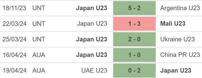 Nhận định U23 Nhật Bản vs U23 Hàn Quốc (20h00, 22/4), VCK U23 châu Á 2024  - Ảnh 3.