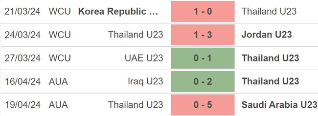 Nhận định U23 Thái Lan vs U23 Tajikistan (22h30, 22/4), VCK U23 châu Á 2024 - Ảnh 3.