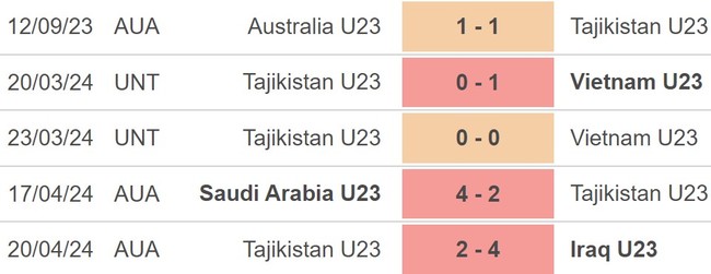 Nhận định U23 Thái Lan vs U23 Tajikistan (22h30, 22/4), VCK U23 châu Á 2024 - Ảnh 4.