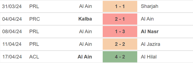 Nhận định bóng đá Al Hilal vs Al Ain (01h00, 24/4), bán kết lượt về Cúp C1 châu Á - Ảnh 4.