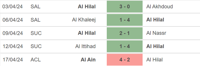 Nhận định bóng đá Al Hilal vs Al Ain (01h00, 24/4), bán kết lượt về Cúp C1 châu Á - Ảnh 3.