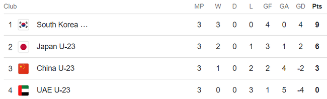 Bảng xếp hạng U23 châu Á hôm nay: Thái Lan xếp cuối bảng và bị loại - Ảnh 3.