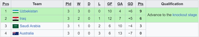 Bảng xếp hạng futsal châu Á: Việt Nam vào tứ kết, Nhật Bản bất ngờ bị loại - Ảnh 3.