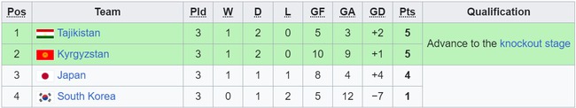 Bảng xếp hạng futsal châu Á: Việt Nam vào tứ kết, Nhật Bản bất ngờ bị loại - Ảnh 4.