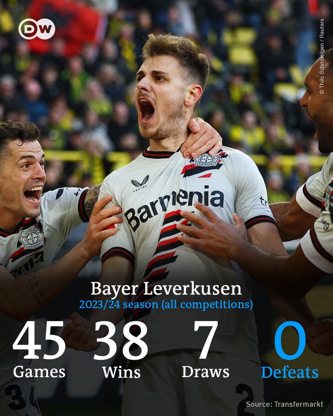 Ghi bàn ở phút 90+7, Leverkusen kéo dài chuỗi trận bất bại, trở thành 'hiện tượng' của châu Âu - Ảnh 3.