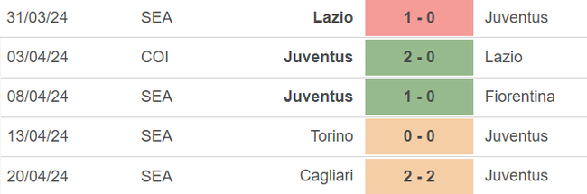 Nhận định bóng đá Lazio vs Juventus (2h00, 24/4), lượt về bán kết cúp Ý - Ảnh 3.