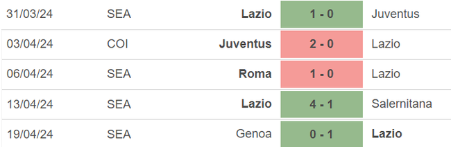 Nhận định bóng đá Lazio vs Juventus (2h00, 24/4), lượt về bán kết cúp Ý - Ảnh 4.