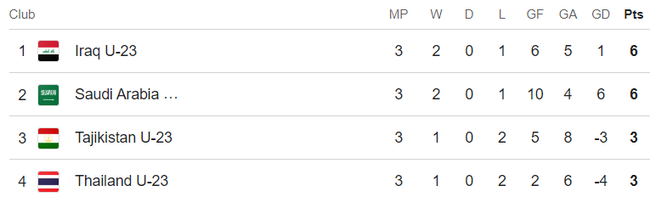 Bảng xếp hạng U23 châu Á hôm nay: Thái Lan xếp cuối bảng và bị loại - Ảnh 4.