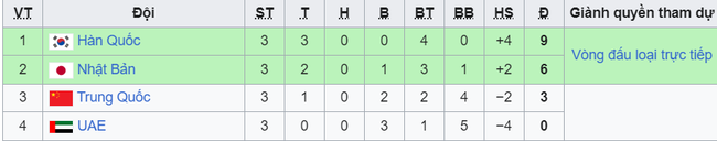 Bảng xếp hạng chung cuộc U23 châu Á - Ảnh 3.