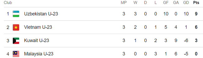 Bảng xếp hạng chung cuộc U23 châu Á: U23 Việt Nam xếp nhì bảng, gặp Iraq ở tứ kết - Ảnh 5.
