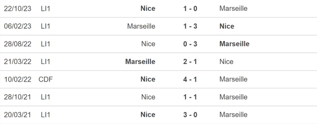 Nhận định bóng đá Marseille vs Nice (02h00, 25/4), đá bù vòng 29 Ligue 1 - Ảnh 5.