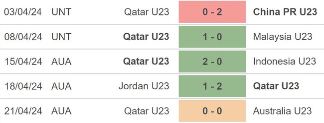 Nhận định bóng đá U23 Qatar vs U23 Nhật Bản (21h00, 25/4), VCK U23 châu Á 2024 - Ảnh 3.
