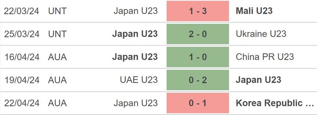 Nhận định bóng đá U23 Qatar vs U23 Nhật Bản (21h00, 25/4), VCK U23 châu Á 2024 - Ảnh 4.