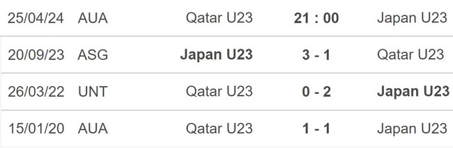 Nhận định bóng đá U23 Qatar vs U23 Nhật Bản (21h00, 25/4), VCK U23 châu Á 2024 - Ảnh 5.
