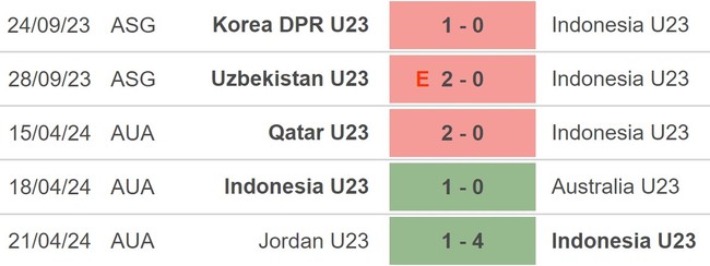 Nhận định bóng đá U23 Hàn Quốc vs U23 Indonesia (0h30, 26/4), tứ kết U23 châu Á 2024 - Ảnh 4.