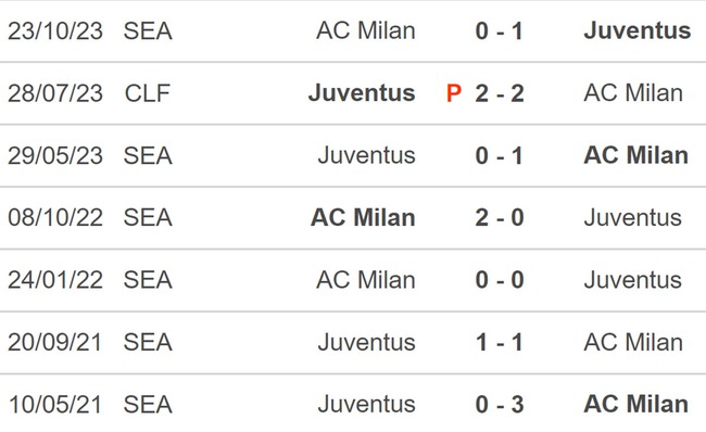 Nhận định bóng đá Juventus vs Milan (23h00, 27/4), vòng 34 Serie A - Ảnh 3.