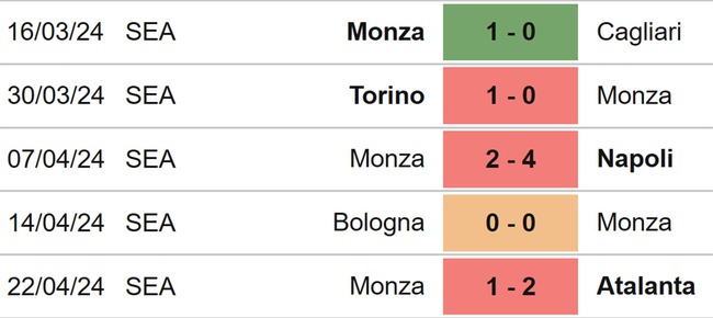 Nhận định bóng đá Lecce vs Monza (20h00, 27/4), vòng 34 Serie A - Ảnh 5.