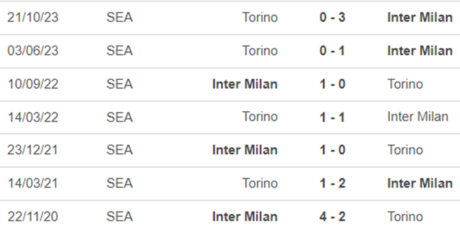 Lịch sử đối đầu Inter Milan vs Torino