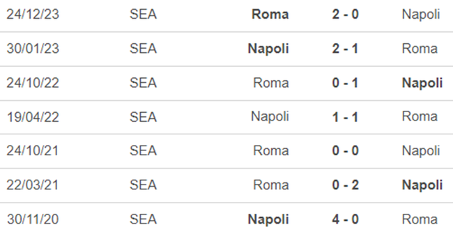 Lịch sử đối đầu Napoli vs Roma