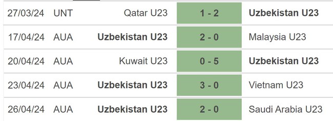 Nhận định bóng đá U23 Indonesia vs U23 Uzbekistan (21h00, 29/4), VCK U23 châu Á 2024 - Ảnh 3.