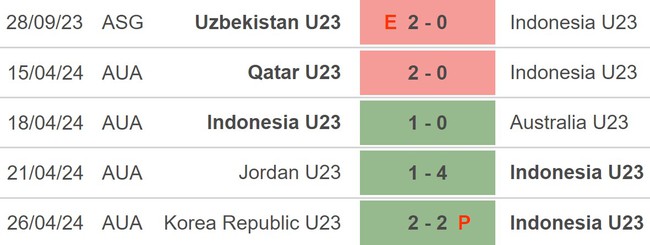 Nhận định bóng đá U23 Indonesia vs U23 Uzbekistan (21h00, 29/4), VCK U23 châu Á 2024 - Ảnh 4.