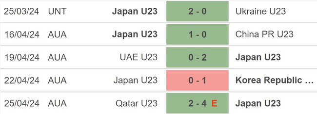 Nhận định bóng đá U23 Nhật Bản vs U23 Iraq (00h30, 30/4), VCK U23 châu Á 2024 - Ảnh 3.