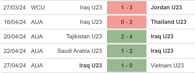 Nhận định bóng đá U23 Nhật Bản vs U23 Iraq (00h30, 30/4), VCK U23 châu Á 2024 - Ảnh 4.
