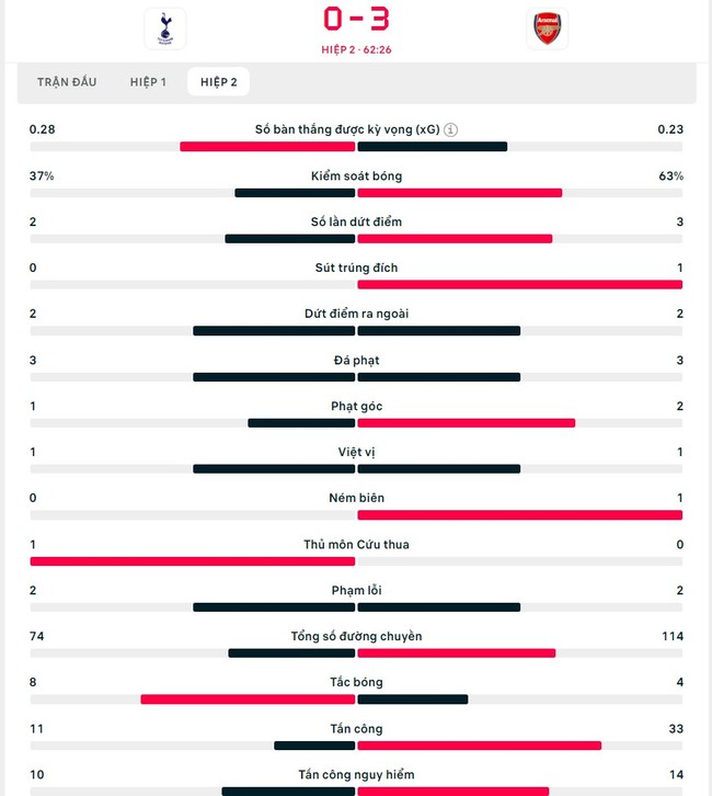 Trực tiếp bóng đá Tottenham vs Arsenal: Raya mắc sai lầm, 'Pháo thủ' bất ngờ thủng lưới (1-3, H2) - Ảnh 5.