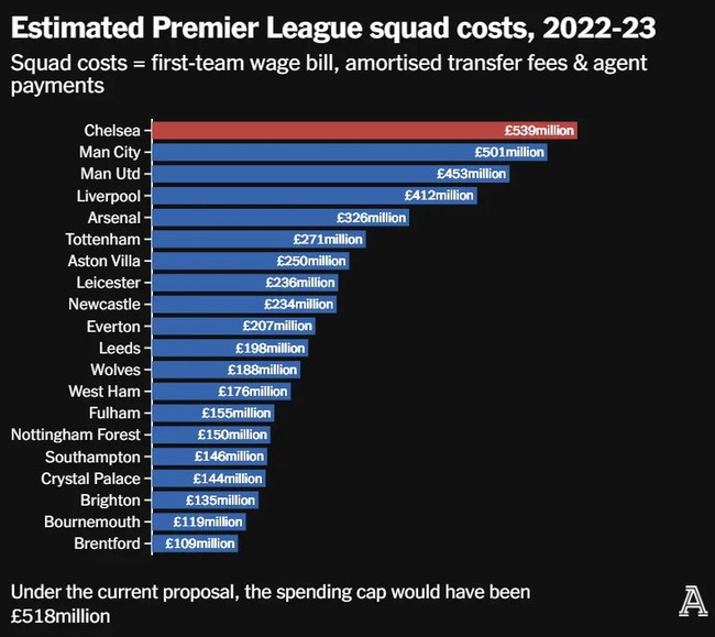 Ngoại hạng Anh đề xuất luật tài chính mới, MU và Man City phản đối dữ dội - Ảnh 2.