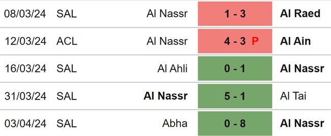 Nhận định bóng đá Damac vs Al Nassr (02h00, 6/4), Saudi Pro League vòng 27 - Ảnh 5.