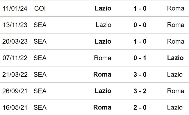 Nhận định bóng đá Roma vs Lazio (23h00, 6/4), Serie A vòng 31 - Ảnh 3.
