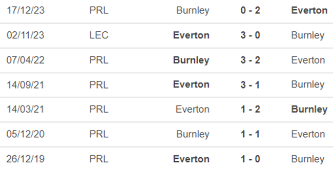 Lịch sử đối đầu Everton vs Burnley