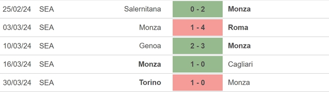 Nhận định bóng đá Monza vs Napoli (20h00, 7/4), vòng 31 Serie A - Ảnh 3.