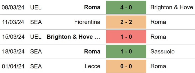 Nhận định bóng đá Roma vs Lazio (23h00, 6/4), Serie A vòng 31 - Ảnh 4.