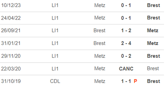Lịch sử đối đầu Brest vs Metz