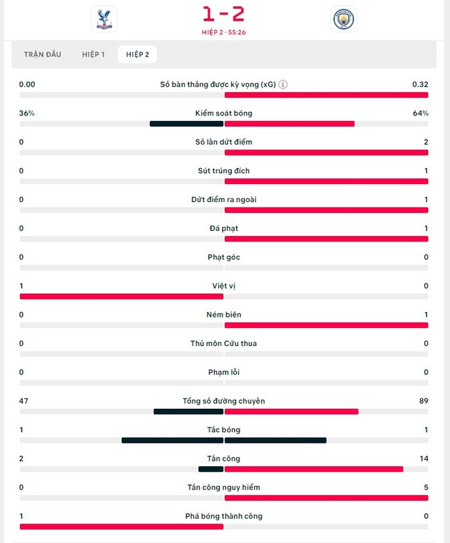 TRỰC TIẾP bóng đá Crystal Palace vs Man City, Ngoại hạng Anh (1-2, H2): Lewis ghi bàn - Ảnh 3.