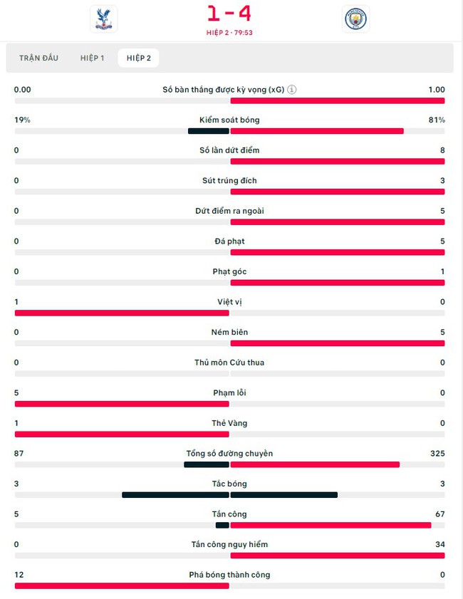 TRỰC TIẾP bóng đá Crystal Palace vs Man City, Ngoại hạng Anh (1-4, H2): Haaland và De Bruyne ghi bàn - Ảnh 3.