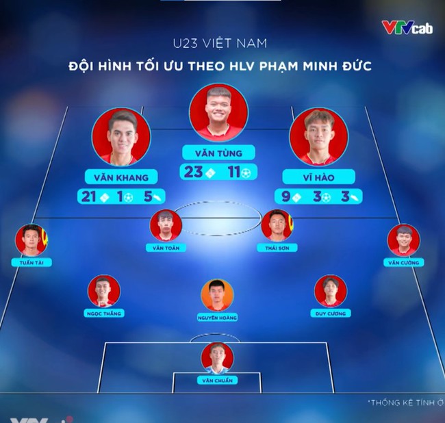 HLV Phạm Minh Đức chọn đội hình tối ưu cho U23 Việt Nam, chỉ ra ‘nhân tố không thể’ thiếu ở hàng tiền vệ - Ảnh 2.
