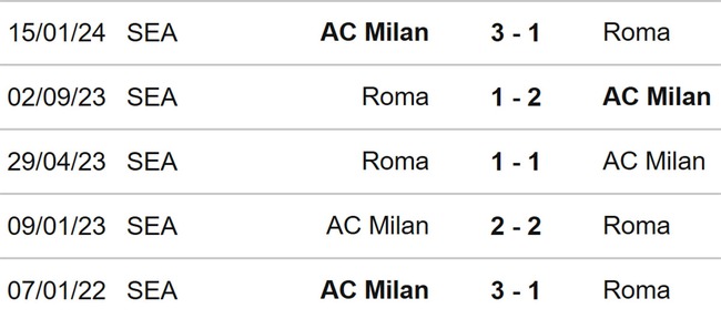 Nhận định bóng đá Milan vs Roma (02h00, 12/4), Cúp C2 châu Âu tứ kết lượt đi - Ảnh 3.