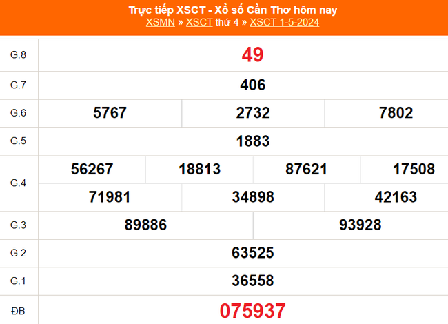 XSCT 1/5, kết quả xổ số Cần Thơ hôm nay 1/5/2024, trực tiếp XSCT ngày 1 tháng 5 - Ảnh 2.